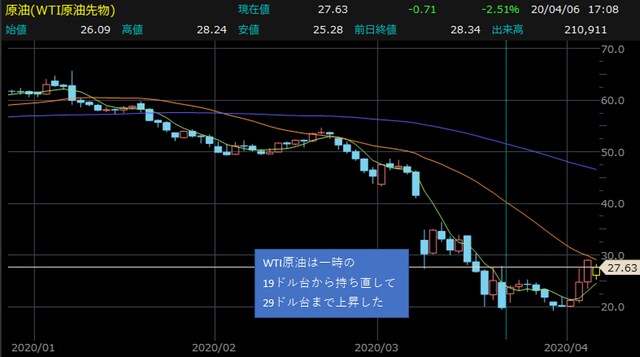 WTI原油・日足チャート 【提供:楽天証券マーケットスピードⅡ】