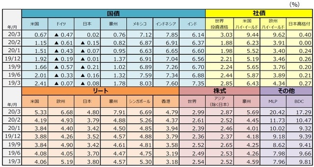  （注1）国債は10年国債利回り。社債は世界投資適格社債がBloomberg Barclays Global Aggregate Corporates Index、米国ハイ・イールド社債 がBloomberg Barclays U.S. High Yield Index、欧州ハイ・イールド社債がBloomberg Barclays Pan-European High Yield Index、 日本高格付社債がNOMURA-BPI事業債指数。リートはすべてS&P先進国リート指数の主な国・地域指数。株式は世界株式がMSCI AC ワールド インデックス、アジア（除く日本）株式がMSCI AC アジア（除く日本）インデックス、豪州株式がMSCI豪州インデックス。MLPはアレリアンMLP・インデッ クス、BDCはウェルズファーゴBDC・インデックス。 （注2）MLPは有限責任組合（Master Limited Partnership）で、米国で行われている共同投資事業形態の1つです。エネルギーや天然資源に関する 事業などを行っているMLPがあります。BDCは米国の事業開発会社（Business Development Companies）です。銀行とは異なる企業形態で、 中堅企業等向けに、融資や出資（株式の取得など）を行う会社です。 （出所）Bloomberg L.P.、野村證券金融工学研究センター、S&P Dow Jones Indices LLC、FactSetのデータを基に三井住友DSアセットマネジメント作成