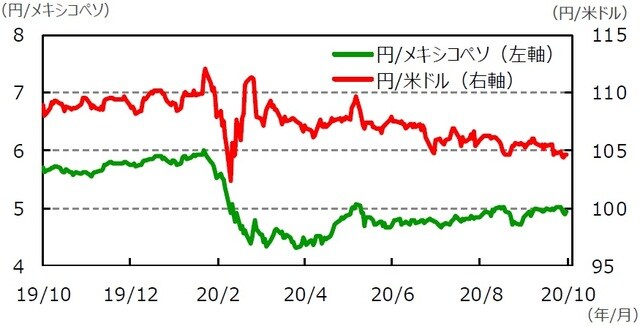 （注）データは2019年10月30日～2020年10月30日。  （出所）Bloomberg L.P.のデータを基に三井住友DSアセットマネジメント作成