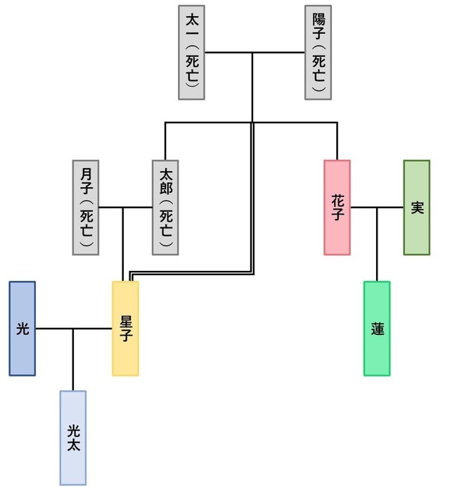 太一さんは妻に先立たれ、2人の子どものうち長男の太郎さんと、その妻・月子さんも、娘の星子さんを遺して先に亡くなってしまった。</br>太一さんは両親のいなくなった星子さんを養子縁組していた。