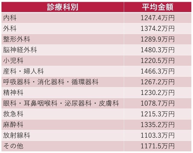 出典：独立行政法人 労働政策研究・研修機構の「勤務医の就労実態と意識に関する調査」