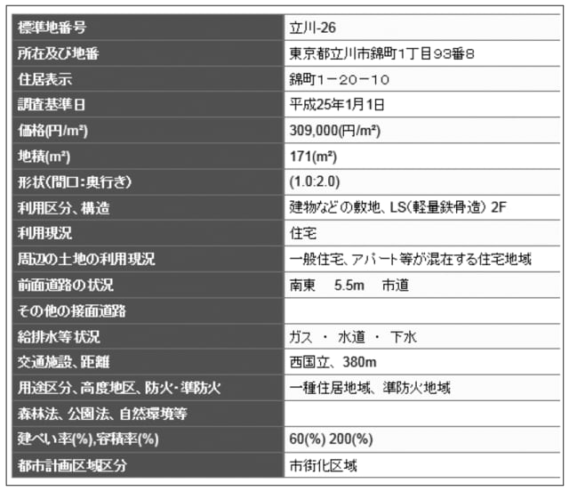 地価公示地の所在や価格等は、国土交通省のHPにて確認できます。平成27年度は、全国で約23,000地点についての価格が公表されています。