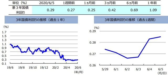 （注）左グラフは2019年6月5日～2020年6月5日、右グラフは2020年5月29日～2020年6月5日。  （出所）リフィニティブのデータを基に三井住友DSアセットマネジメント作成