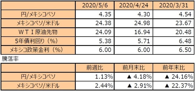 （注1）円/メキシコペソと円/米ドルの単位は円、メキシコペソ/米ドルの単位はメキシコペソ。  （注2）メキシコペソ/米ドルの騰落率はメキシコペソの対米ドルでの騰落率。  （注3）WTI原油先物価格の単位は米ドル。  （注4）前週比は2020年4月24日から2020年5月6日まで、前月末比は2020年3月31日から2020年  5月6日まで、前年末比は2019年末から2020年5月6日まで。  （出所）Bloomberg L.P.のデータを基に三井住友DSアセットマネジメント作成