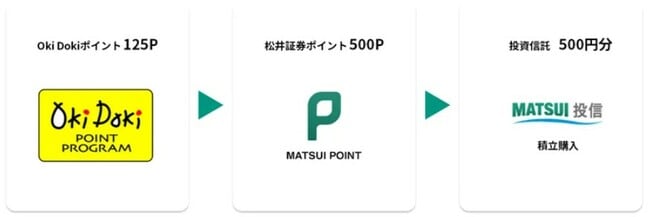 OkiDokiポイントの交換先
