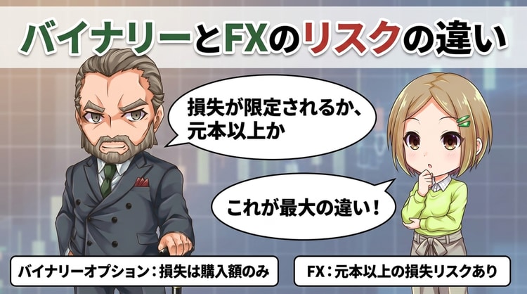 バイナリ―オプションとFXはリスクが違う