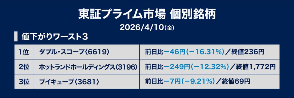 ［図表2］値下がり率ランキング