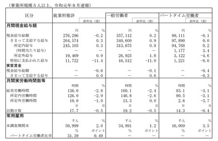 注1：令和元年6月分速報から、「500人以上規模の事業所」について全数調査による値に変更している。 注2：平成30年11月分確報から、平成24年以降において東京都の「500人以上規模の事業所」についても再集計した値（再集計値）に変更しており、従来の公表値とは接続しないことに注意。 注3：前年比（差）は、単位が％のものは前年同月比、ポイント又は日のものは前年同月差である。 注4：速報値は確報で改訂される場合がある。 注5：今回の調査対象事業所数は30,887事業所、回答事業所数は22,138事業所、回収率は71.7％であった。 注6：大阪府において判明した統計調査員による不適切な事務処理を行っていた調査票を除外して改めて集計したもの。なお、当該事案を踏まえて、現在、全国点検を行っているため、点検結果によっては、再度数値が修正される場合がある。事案の概要については、令和元年8月22日に公表された大阪府のホームページを参照。（http://www.pref.osaka.lg.jp/hodo/index.php?site=fumin&pageId=35660）  毎月勤労統計調査令和元年8月分結果速報（厚生労働省R1.10月8日）より抜粋