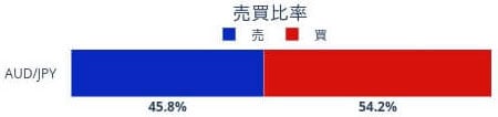GMO外貨の豪ドルのポジション比率