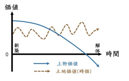 経年による不動産価値の変化