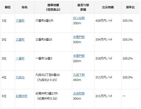 （出典：国土交通省「国土交通省地価公示・都道府県地価調査」）