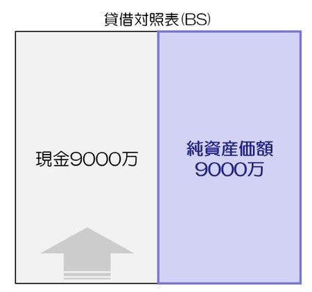 ［図表5］事例企業が借入金をすべて返済したら