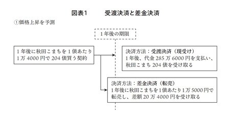 ［図表1-1］受渡決済と差金決済
