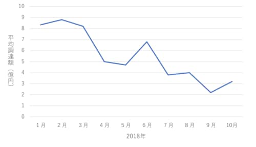［図表2］ICOによる平均調達金額の推移 出所：One Asia Lawyers