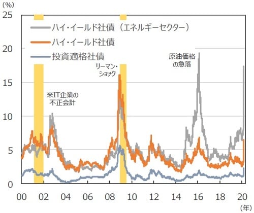 （注）データは2000年1月3日～2020年3月12日。は景気後退局面。 （出所）Bloomberg L.P.のデータを基に三井住友DSアセットマネジメント作成