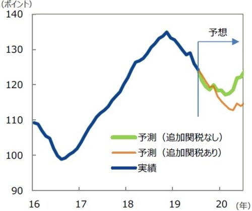 （注）データは2016年1月～2020年6月。2019年8月以降は各種経済指標等から弊社試算。追加関税ありは中国からの輸入品3,000億ドルに対して10％の追加関税をかけた場合。1株当たり予想利益は12カ月先予想（Bloomberg L.P.集計）。 （出所）Bloomberg L.P.、各種データを基に三井住友DSアセットマネジメント作成