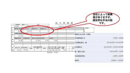 会社によってさまざまな手当てが支給されている