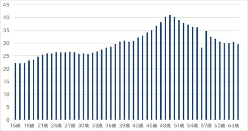 出所：内閣府『こども・若者の意識と生活に関する調査 （令和4年度）』、総務省『人口推計（2022年（令和4年）10月1日現在）』より作成