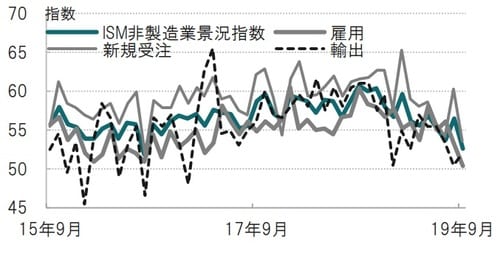 月次、期間：2015年9月～2019年9月 出所：ブルームバーグのデータを使用してピクテ投信投資顧問作成