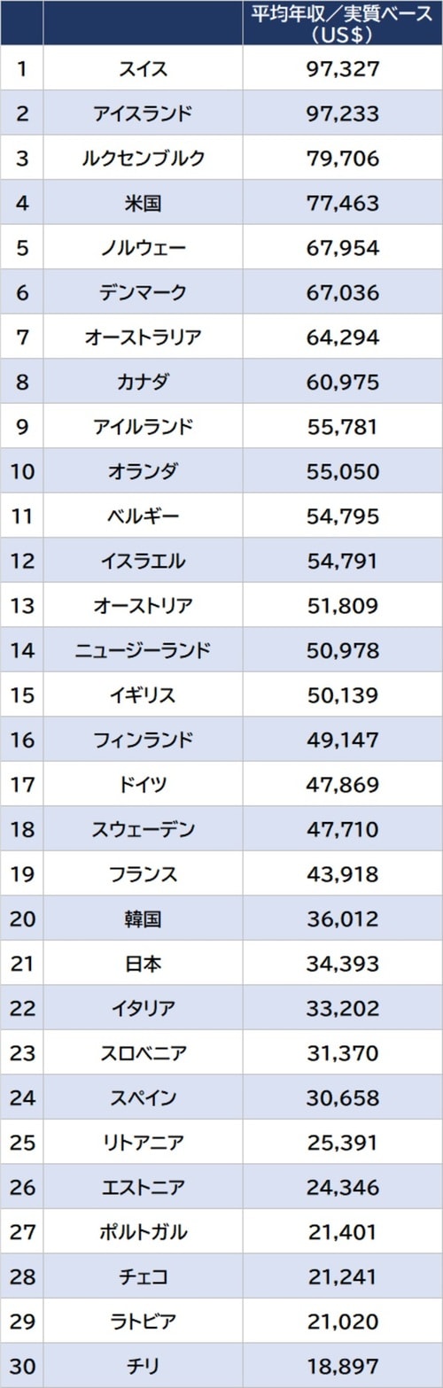 出所：OECD　資料：GLOBAL NOTE ※2022年数値、単位は米ドル ※従業員（雇用者）1人当たりの平均年収（年平均賃金） ※数値は国民経済計算（National Accounts）ベースでの雇用者賃金総額を年平均雇用者数で除した値でフルタイム従業員換算ベースに補正