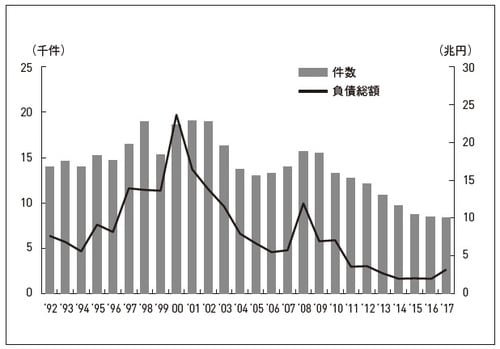資料：東京商工リサーチ