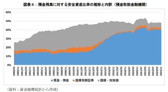 出所:資金循環統計から作成