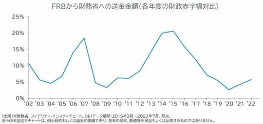 ［図表6］FRBから財務省への送金金額は、財政赤字対比、少なくない規模。