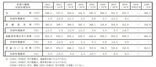 出所：厚生労働省「国民生活基礎調査2021年版（結果の概要）」