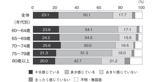 出所：「令和3年度 高齢者の日常生活・地域社会への参加に関する調査結果」を基に作成。 調査対象は全国の60歳以上の男女4,000人。調査時期は2021年12月。