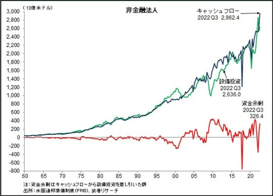 ［図表13］米国企業のフリーキャッシュフロー推移