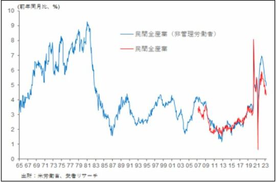［図表2］米国平均時給推移
