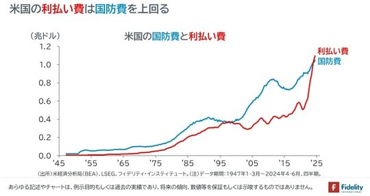 ［図表7］米国の国防費と利払い費