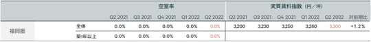 出所 : CBRE, Q2 2022