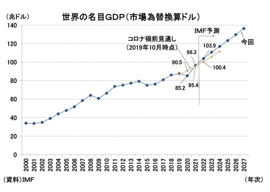 ［図表2］世界の名目GDP（市場為替換算ドル）