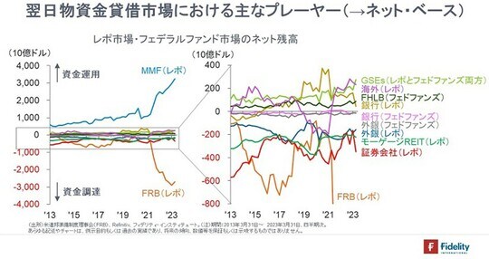［図表5］レポ市場・フェデラルファンド市場のネット残高