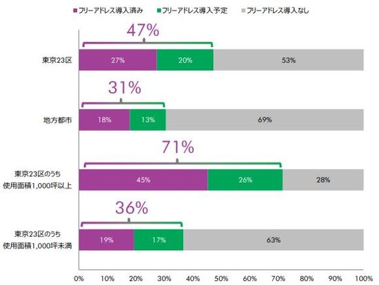 ［図表3］フリーアドレス導入（予定を含む）率 東京と地方の比較（出所：CBRE）