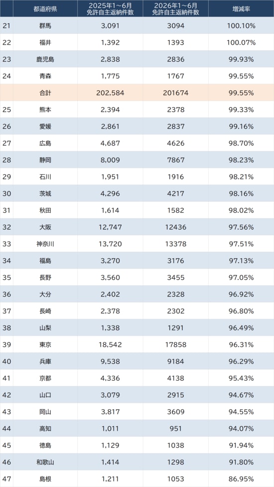 出所：警察庁 2025年1～6月と、2026年1～6月の65歳以上の自主返納数を集計。増減率でランキング