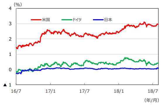 （注）データは2016年7月1日～2018年7月31日。 （出所）Bloomberg L.P.のデータを基に三井住友アセットマネジメント作成