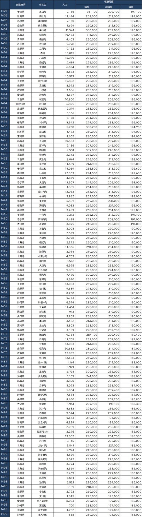 出所：全国市議会議長会『市議会議員報酬に関する調査結果』、全国町村議会議長会『第66回町村議会実態調査結果の概要』より