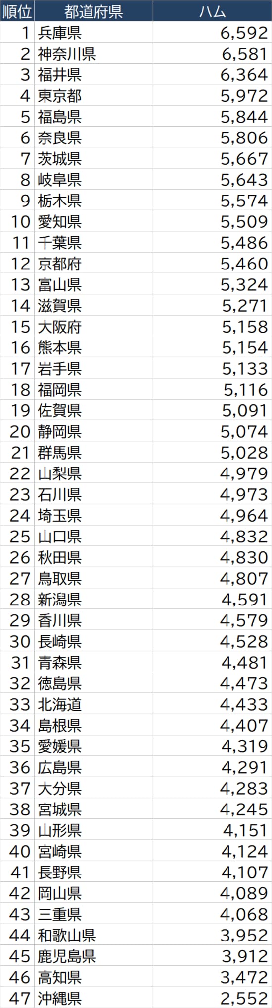 出所：総務省『家計調査 家計収支編』（2020年）より作成