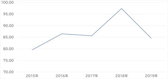 出所：国土交通省 「土地情報総合システム」より作成