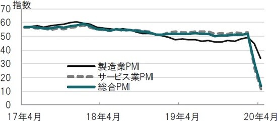 月次、期間：2017年4月～2020年4月（速報値） 出所：ブルームバーグのデータを使用しピクテ投信投資顧問作成