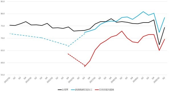 （注）実線データは中国国家統計局。2016年第2四半期以前の鉄鋼、石炭の四半期別データは入手できず。 国家信息（情報）センターによると、鉄鋼は2013年72.0％、14年70.7％、15年67.0％、石炭は15年64.9％。 （出所）中国国家統計局、国家信息センター資料より筆者作成