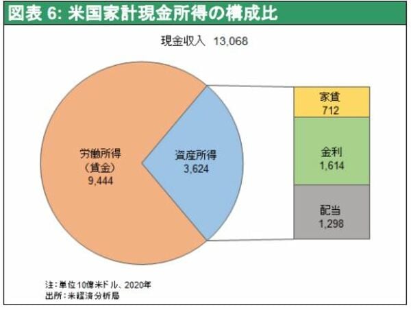 注：単位10億米ドル、2020年 出所：米経済分析局