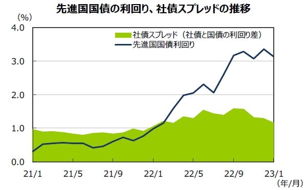 （注1）データは2021年1月～2023年1月の月次データ。 （注2）社債スプレッドはブルームバーグ・USコーポレート・インベストメント・グレードOAS。先進国国債利回りはFTSE世界国債インデックス（含む日本、米ドルベース）。 （出所）FactSetのデータを基に三井住友DSアセットマネジメント作成