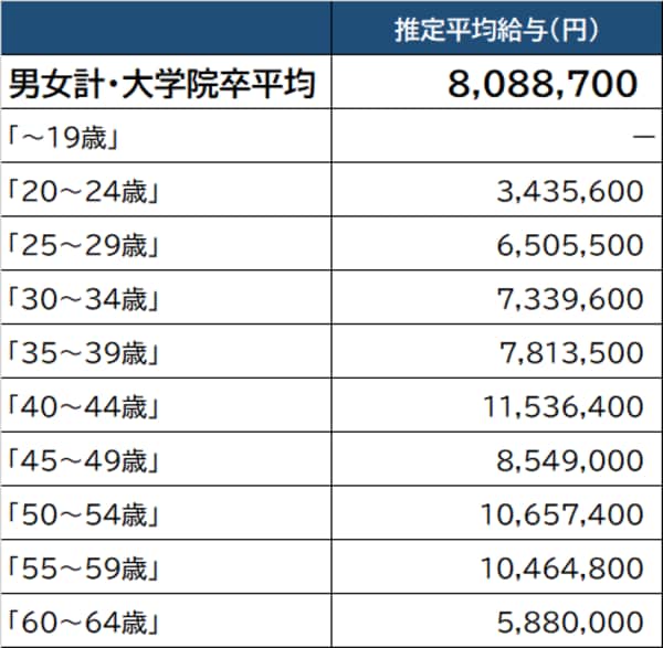 出所：厚生労働省『令和2年賃金構造基本統計調査』より作成 ※「石油製品・石炭製品製造業」より算出。実情と異なる場合がある点に留意が必要