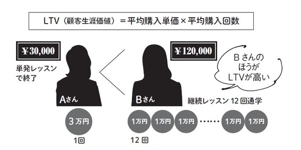 ［図表1］LTV（顧客生涯価値）の考え方① リピート購入が見込めるLTV の高い商品なら、初期赤字（値引き、広告等）でも利益計算が成り立つ。ただし、計算が見込めていない場合（単発レッスン等）で安易に値引きすると赤字になってしまう。