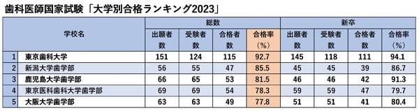 厚生労働省「第116回歯科医師国家試験の大学別合格者状況」より。