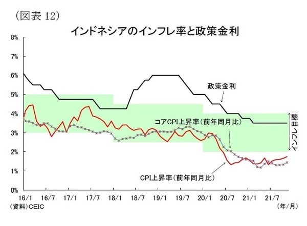 ［図表12］インドネシアのインフレ率と政策金利