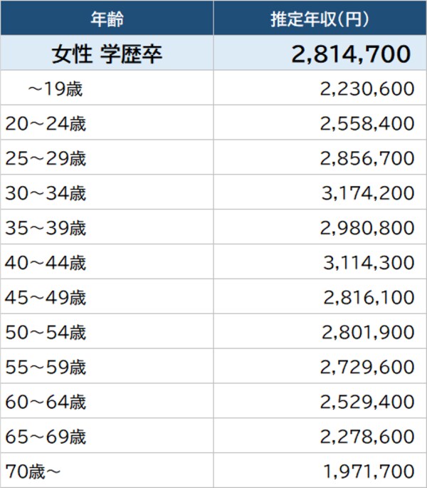 出所：厚生労働省『令和2年賃金構造基本統計調査』より作成